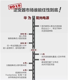 華為VS陽光電源 2015光伏逆變器市場誰能任性到底？