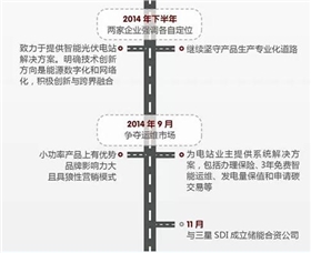 華為VS陽光電源 2015光伏逆變器市場誰能任性到底？